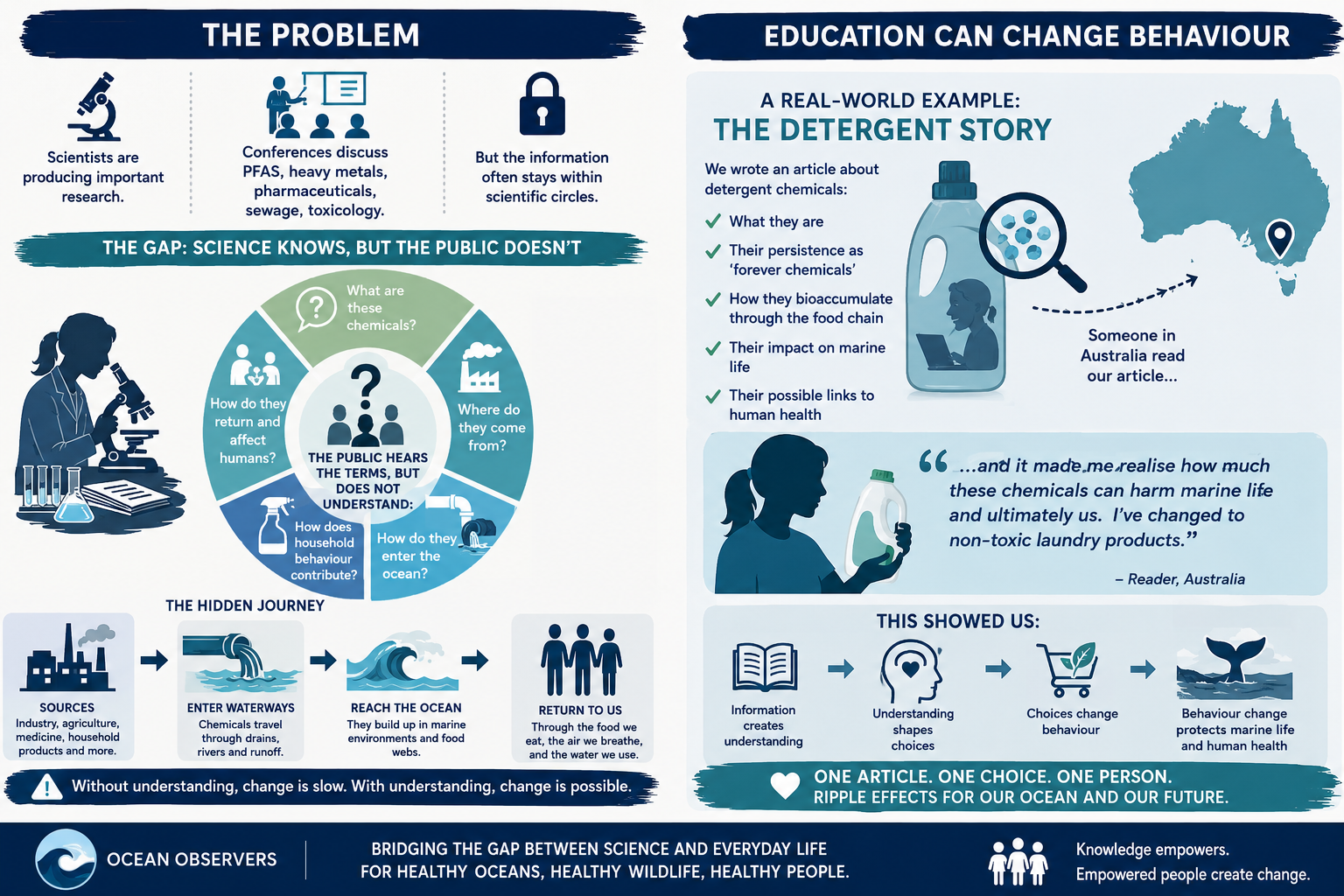 Education can change behaviour